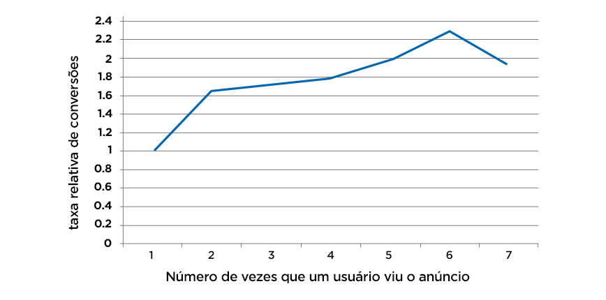 A taxa de conversão em relação ao número de vezes que usuário viu um anúncio