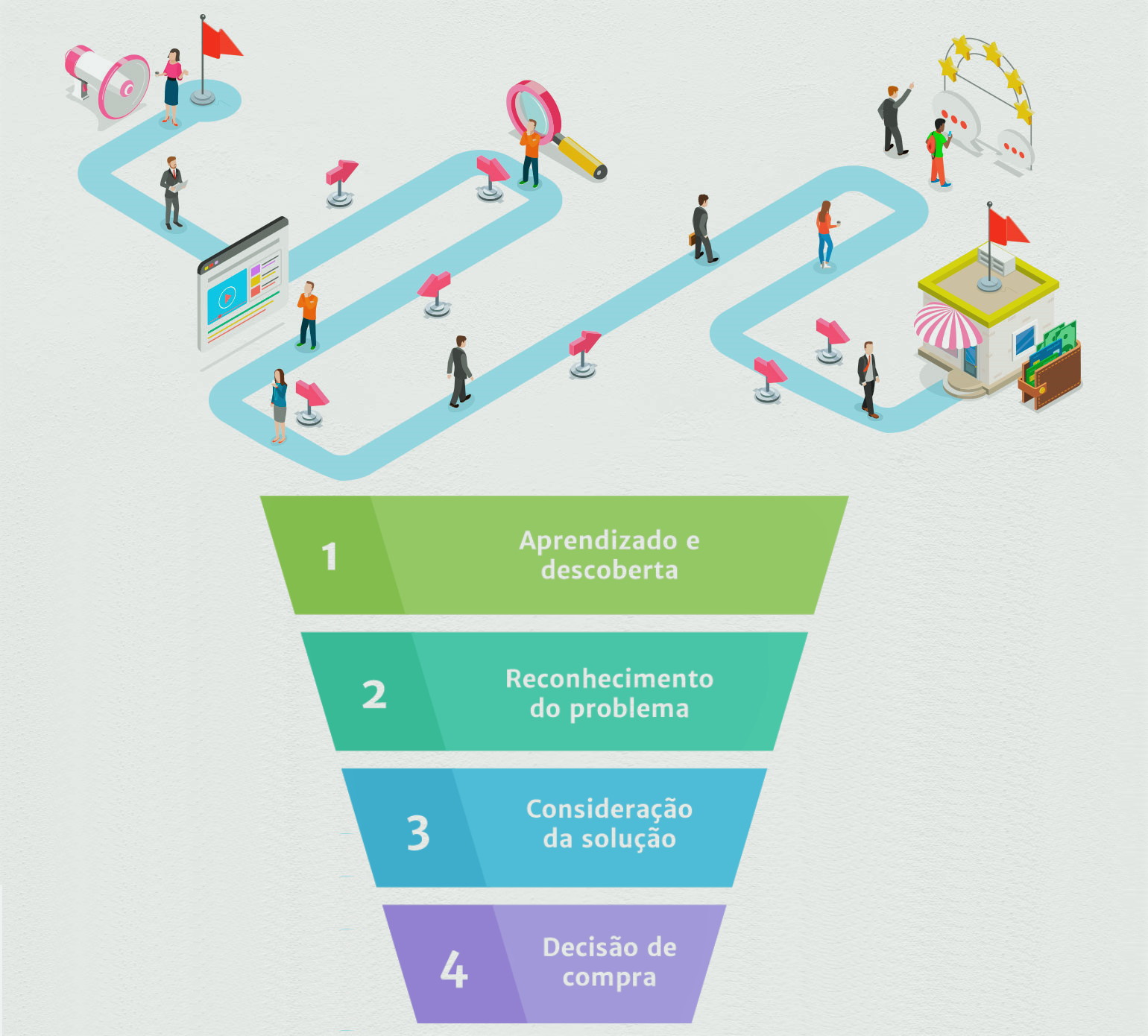 Jornada de Compra do Cliente