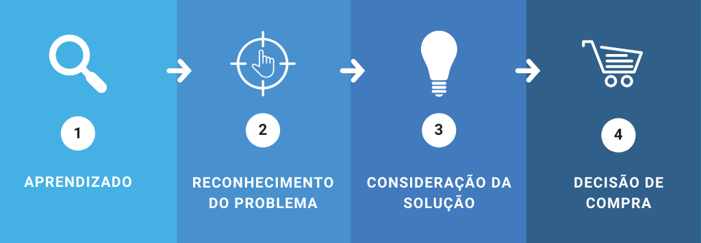 jornada-do-consumidor-4-etapas
