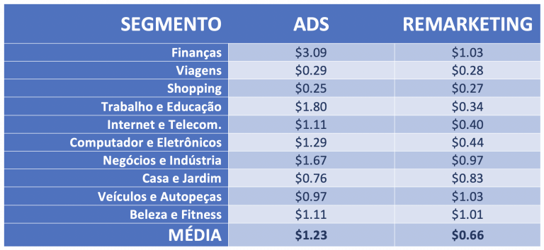 tabela de cpc x remarketing