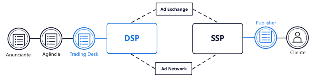 entenda o que é mídia programática com esse diagrama