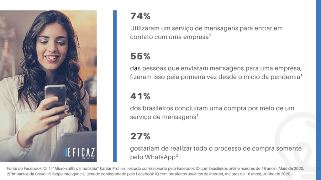 Dados do Facebook IQ sobre hábito de compras via whatsapp