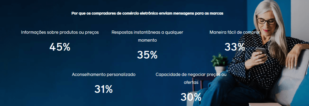 Motivos pelos quais os consumidores enviam mensagens para marcas