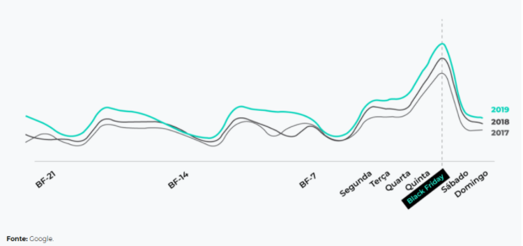 Buscas pela Black Friday segundo o Google
