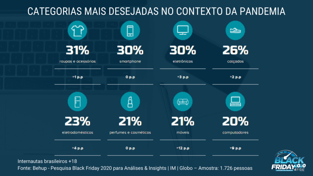 categorias mais desejadas no contexto da pandemia - black friday eficaz