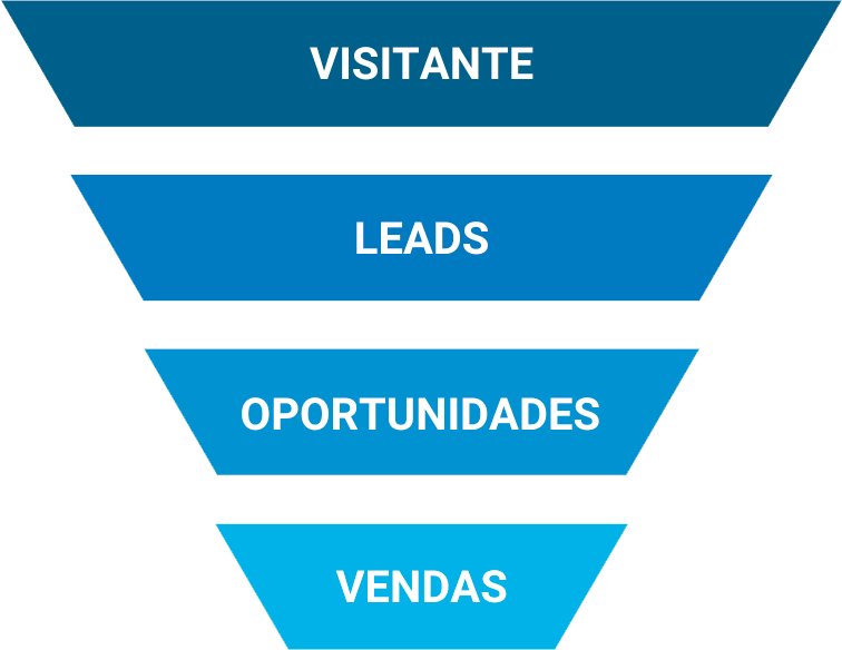 estágios do consumidor ao longo do funil