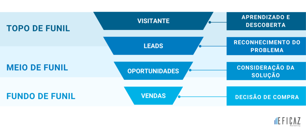 jornada do cliente aliada ao funil de vendas
