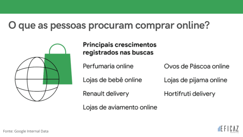 Principais crescimentos registrados nas buscas