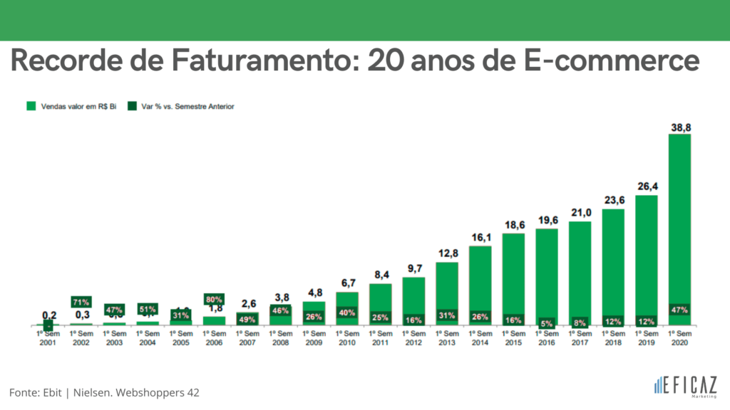 E-commerce cresce 47% no primeiro semestre de 2020