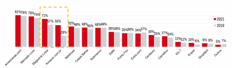 crescimento nos principais maiores marketplaces do brasil