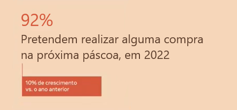 intenção de compra na páscoa 2022